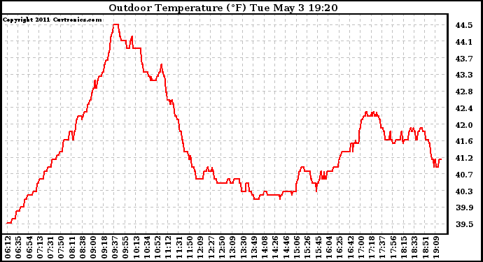 Solar PV/Inverter Performance Outdoor Temperature