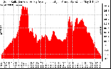 Solar PV/Inverter Performance Solar Radiation & Day Average per Minute