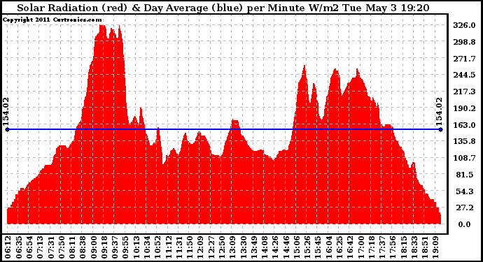 Solar PV/Inverter Performance Solar Radiation & Day Average per Minute