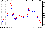 Solar PV/Inverter Performance Photovoltaic Panel Current Output