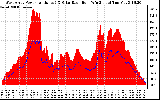 Solar PV/Inverter Performance West Array Power Output & Solar Radiation