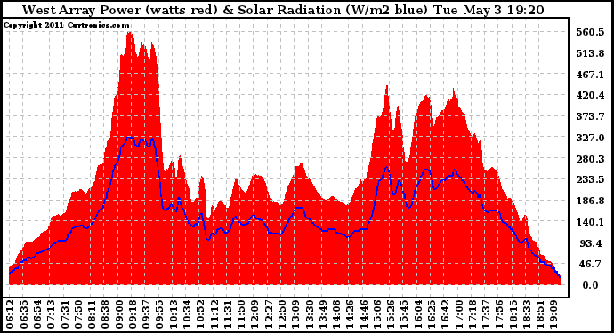 Solar PV/Inverter Performance West Array Power Output & Solar Radiation