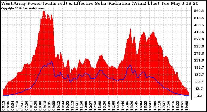 Solar PV/Inverter Performance West Array Power Output & Effective Solar Radiation