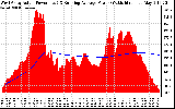 Solar PV/Inverter Performance West Array Actual & Running Average Power Output