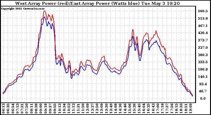 Solar PV/Inverter Performance Photovoltaic Panel Power Output