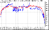 Solar PV/Inverter Performance Photovoltaic Panel Voltage Output