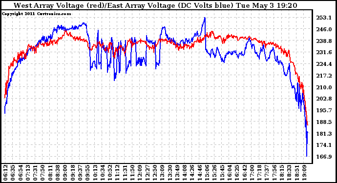 Solar PV/Inverter Performance Photovoltaic Panel Voltage Output