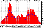 Solar PV/Inverter Performance East Array Power Output & Solar Radiation