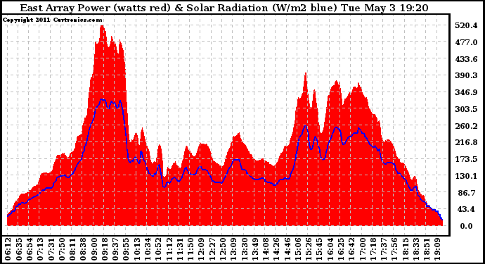 Solar PV/Inverter Performance East Array Power Output & Solar Radiation