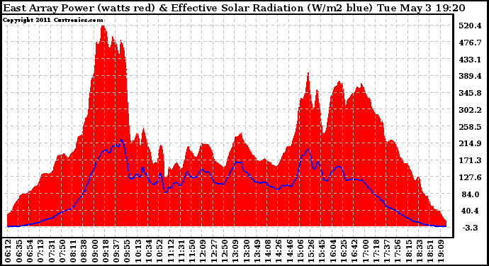 Solar PV/Inverter Performance East Array Power Output & Effective Solar Radiation