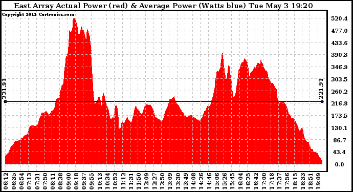 Solar PV/Inverter Performance East Array Actual & Average Power Output