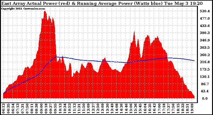 Solar PV/Inverter Performance East Array Actual & Running Average Power Output