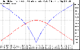 Solar PV/Inverter Performance Sun Altitude Angle & Azimuth Angle