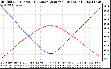 Solar PV/Inverter Performance Sun Altitude Angle & Sun Incidence Angle on PV Panels