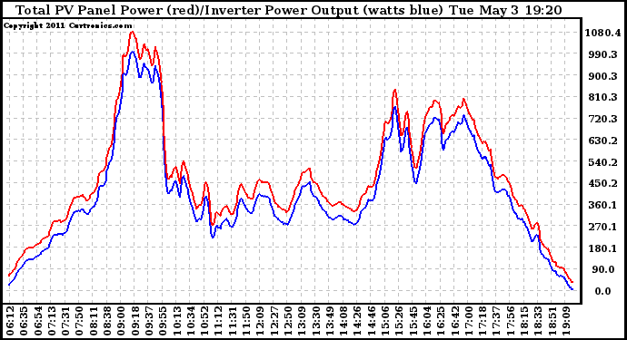 Solar PV/Inverter Performance PV Panel Power Output & Inverter Power Output