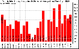 Solar PV/Inverter Performance Weekly Solar Energy Production