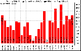 Solar PV/Inverter Performance Weekly Solar Energy Production Value