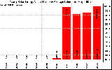 Solar PV/Inverter Performance Yearly Solar Energy Production Value