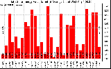 Solar PV/Inverter Performance Daily Solar Energy Production Value