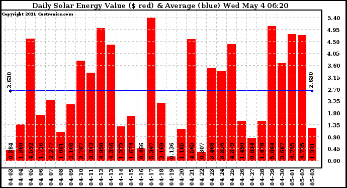 Solar PV/Inverter Performance Daily Solar Energy Production Value