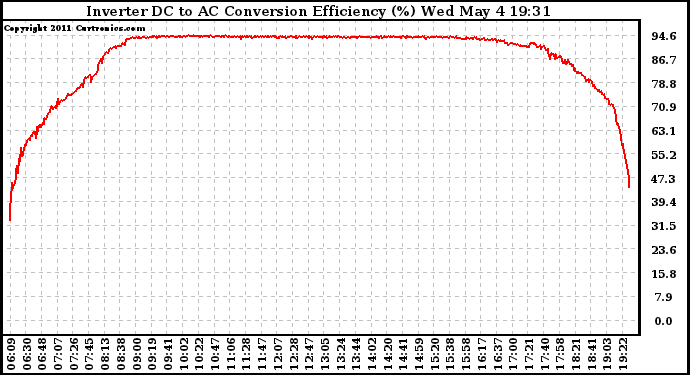 Solar PV/Inverter Performance Inverter DC to AC Conversion Efficiency