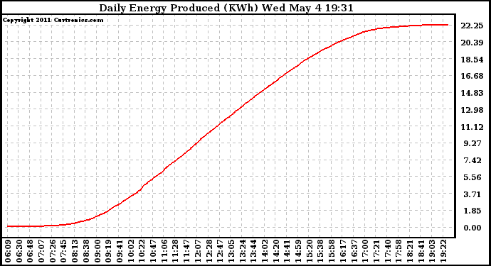 Solar PV/Inverter Performance Daily Energy Production