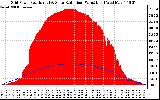 Solar PV/Inverter Performance Grid Power & Solar Radiation