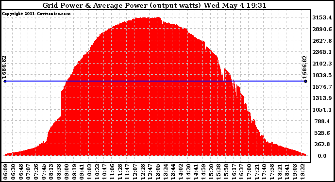 Solar PV/Inverter Performance Inverter Power Output