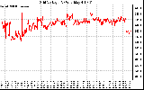 Solar PV/Inverter Performance Grid Voltage