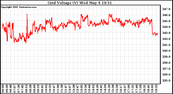 Solar PV/Inverter Performance Grid Voltage