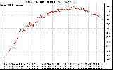 Solar PV/Inverter Performance Outdoor Temperature