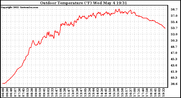 Solar PV/Inverter Performance Outdoor Temperature