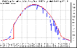 Solar PV/Inverter Performance Photovoltaic Panel Current Output