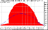 Solar PV/Inverter Performance West Array Power Output & Solar Radiation