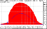 Solar PV/Inverter Performance West Array Power Output & Effective Solar Radiation