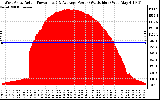 Solar PV/Inverter Performance West Array Actual & Average Power Output