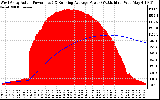 Solar PV/Inverter Performance West Array Actual & Running Average Power Output