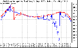 Solar PV/Inverter Performance Photovoltaic Panel Voltage Output