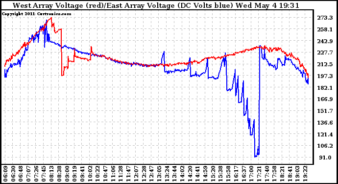 Solar PV/Inverter Performance Photovoltaic Panel Voltage Output