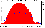 Solar PV/Inverter Performance East Array Power Output & Solar Radiation