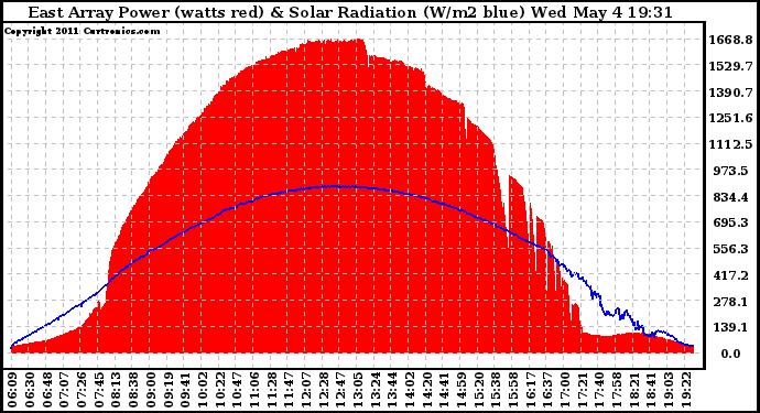 Solar PV/Inverter Performance East Array Power Output & Solar Radiation