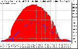 Solar PV/Inverter Performance East Array Power Output & Effective Solar Radiation