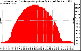 Solar PV/Inverter Performance East Array Actual & Average Power Output