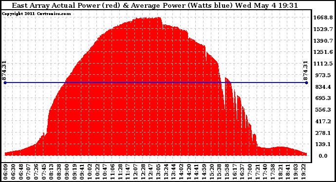 Solar PV/Inverter Performance East Array Actual & Average Power Output