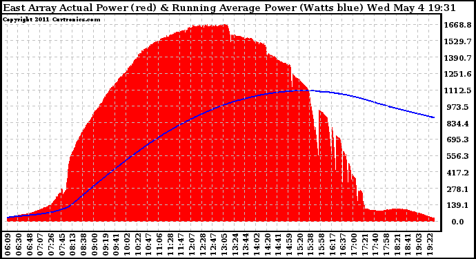 Solar PV/Inverter Performance East Array Actual & Running Average Power Output