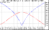 Solar PV/Inverter Performance Sun Altitude Angle & Azimuth Angle