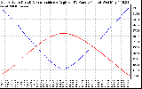 Solar PV/Inverter Performance Sun Altitude Angle & Sun Incidence Angle on PV Panels