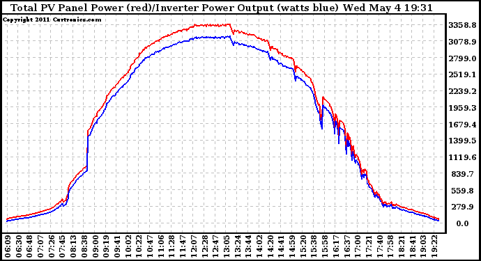 Solar PV/Inverter Performance PV Panel Power Output & Inverter Power Output