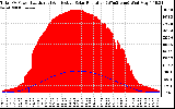 Solar PV/Inverter Performance Total PV Panel Power Output & Effective Solar Radiation