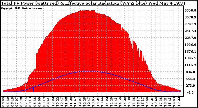 Solar PV/Inverter Performance Total PV Panel Power Output & Effective Solar Radiation